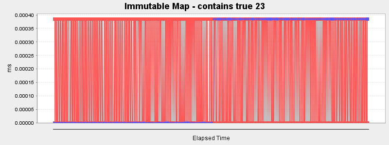 Immutable Map - contains true 23